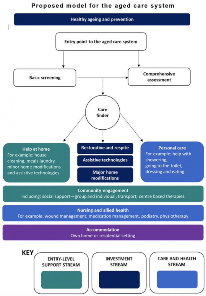 royal commission aged care model