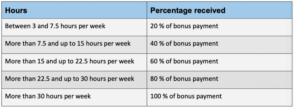 Source: Workforce retention bonus grant fact sheet.