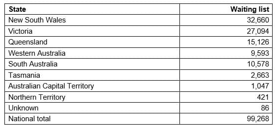 (Source: Senate Estimates, Community Affairs Committee, Questions on Notice)