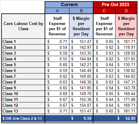 Care Labour Costs