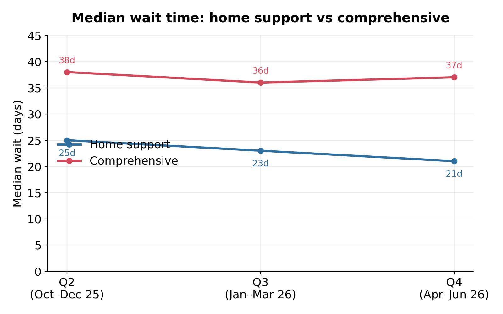 chart2_wait_times
