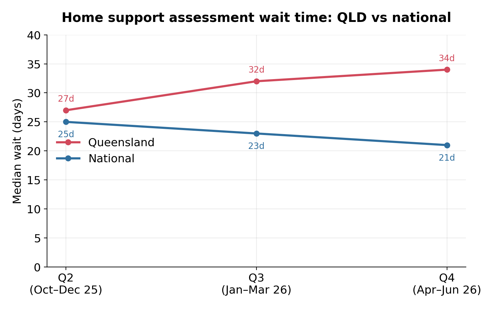 chart3_qld_vs_national