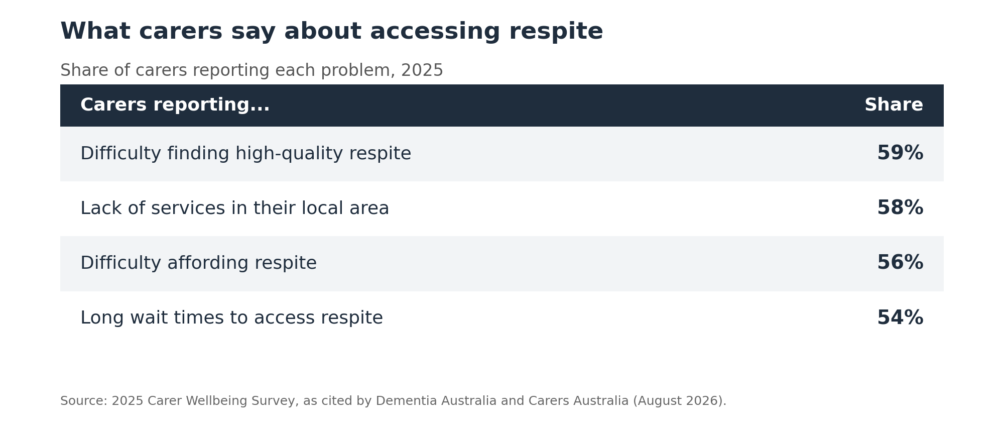 carer_survey_respite_2025