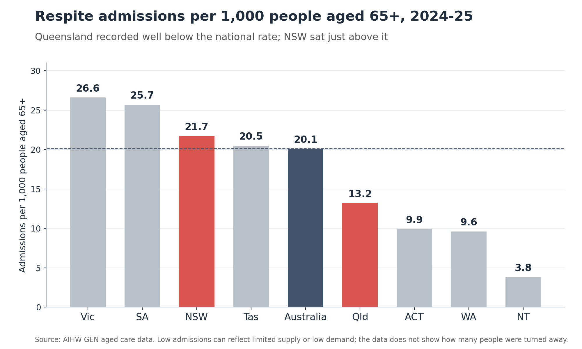 respite_admissions_by_state_2024-25